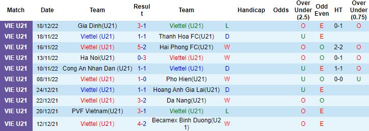 Nhận định, soi kèo U21 Viettel vs U21 Hà Tĩnh, 17h30 ngày 20/12 - Ảnh 5
