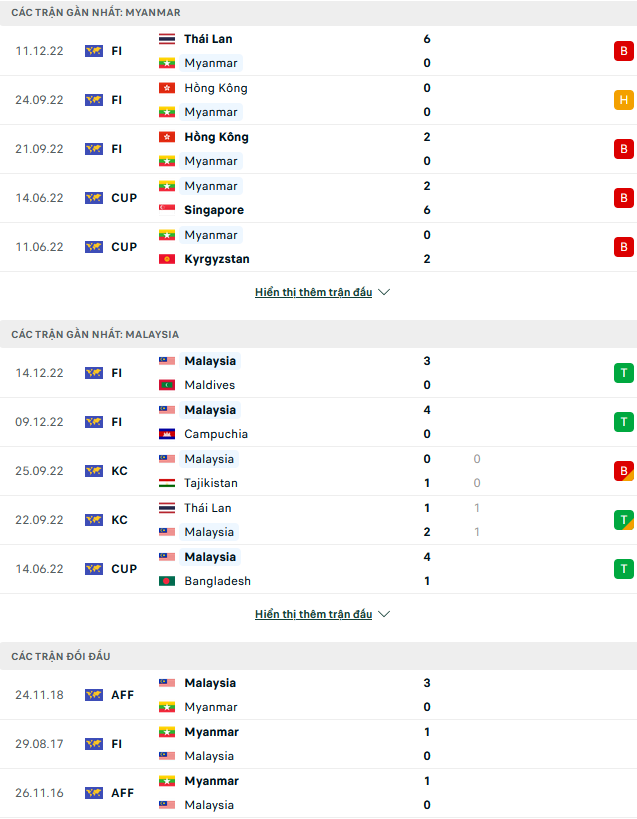 Soi kèo hiệp 1 Myanmar vs Malaysia, 17h00 ngày 21/12 - Ảnh 1