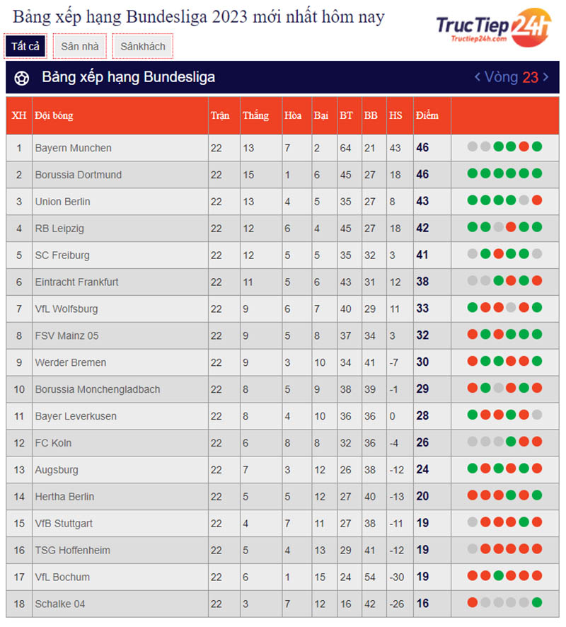 Xem bảng xếp hạng Bundesliga nhanh chóng chính xác tại tructiep24h