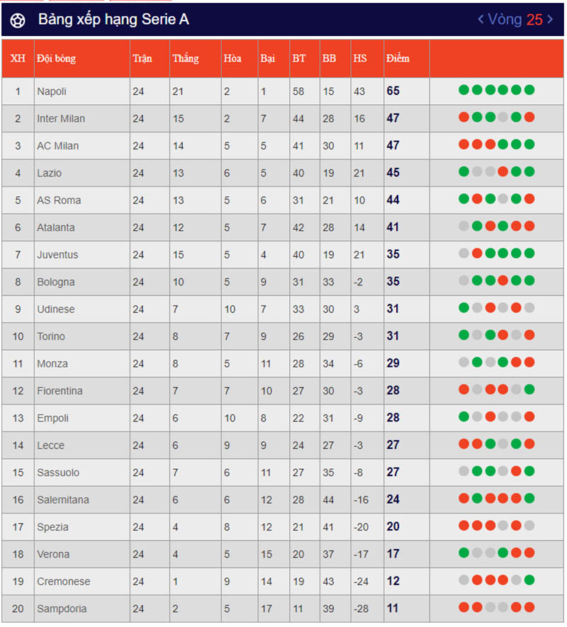 Bảng xếp hạng Serie A của nhiều câu lạc bộ hàng đầu