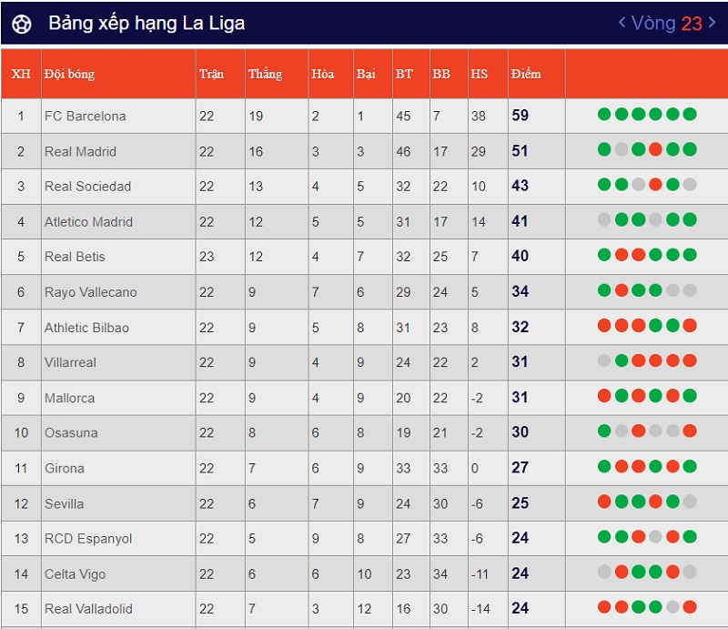 Theo dõi bảng xếp hạng La Liga nhanh chóng nhất tại Tructiep24h.co