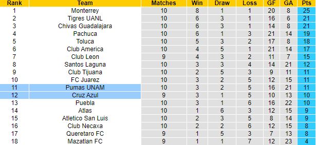 Nhận định, soi kèo Cruz Azul vs UNAM Pumas, 08h05 ngày 12/3 - Ảnh 1