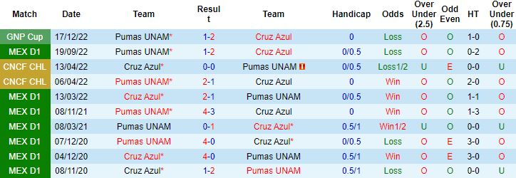 Nhận định, soi kèo Cruz Azul vs UNAM Pumas, 08h05 ngày 12/3 - Ảnh 2