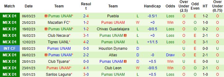 Nhận định, soi kèo Cruz Azul vs UNAM Pumas, 08h05 ngày 12/3 - Ảnh 3