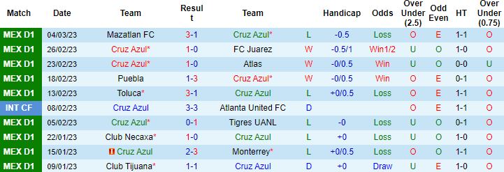 Nhận định, soi kèo Cruz Azul vs UNAM Pumas, 08h05 ngày 12/3 - Ảnh 4