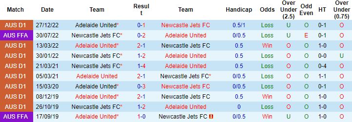 Nhận định, soi kèo Newcastle Jets vs Adelaide United, 15h45 ngày 11/3 - Ảnh 2