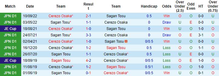 Nhận định, soi kèo Cerezo Osaka vs Sagan Tosu, 12h00 ngày 12/3 - Ảnh 2
