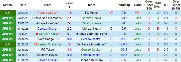 Nhận định, soi kèo Cerezo Osaka vs Sagan Tosu, 12h00 ngày 12/3 - Ảnh 4