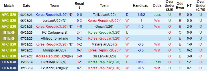 Nhận định, soi kèo U20 Hàn Quốc vs U20 Trung Quốc, 17h00 ngày 12/3 - Ảnh 3