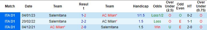 Nhận định, soi kèo AC Milan vs Salernitana, 2h45 ngày 14/3 - Ảnh 2