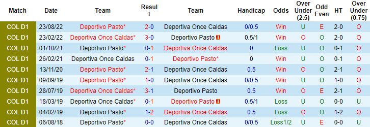 Nhận định, soi kèo Once Caldas vs Deportivo Pasto, 8h10 ngày 14/3 - Ảnh 2