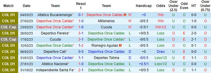 Nhận định, soi kèo Once Caldas vs Deportivo Pasto, 8h10 ngày 14/3 - Ảnh 4