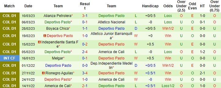Nhận định, soi kèo Once Caldas vs Deportivo Pasto, 8h10 ngày 14/3 - Ảnh 5