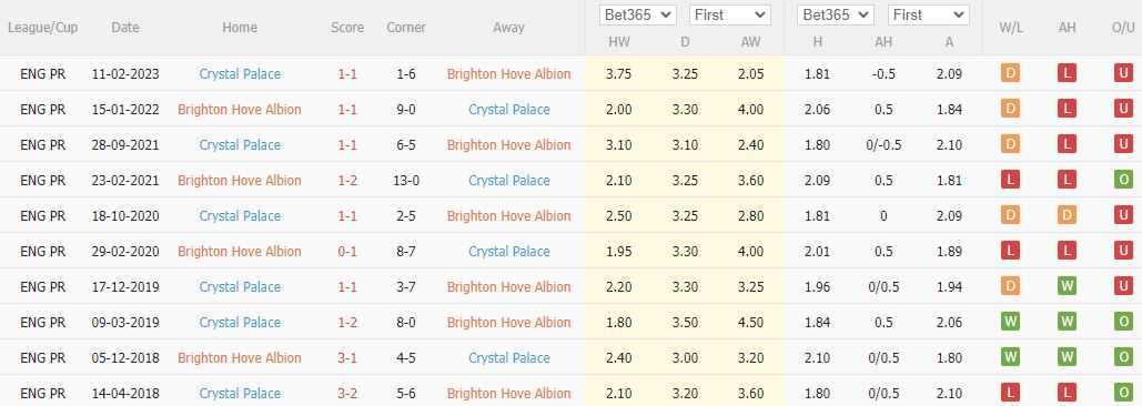 Nhận định, soi kèo Brighton vs Crystal Palace, 2h30 ngày 16/3 - Ảnh 2