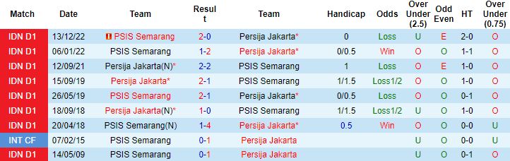 Nhận định, soi kèo Persija vs PSIS Semarang, 15h00 ngày 16/3 - Ảnh 2