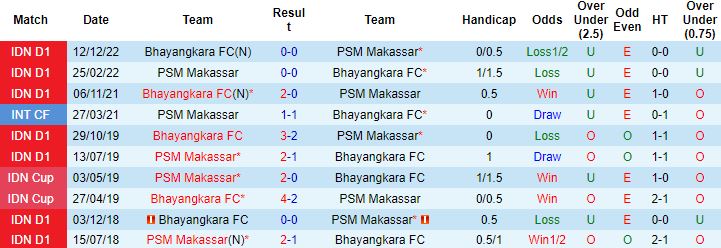 Nhận định, soi kèo PSM Makassar vs Bhayangkara, 15h00 ngày 17/3 - Ảnh 2