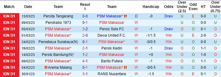 Nhận định, soi kèo PSM Makassar vs Bhayangkara, 15h00 ngày 17/3 - Ảnh 4