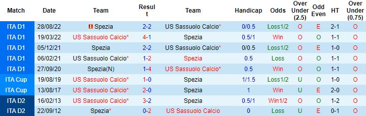 Nhận định, soi kèo Sassuolo vs Spezia, 0h30 ngày 18/3 - Ảnh 2