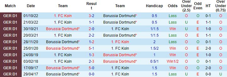 Nhận định, soi kèo Dortmund vs Cologne, 0h30 ngày 19/3 - Ảnh 3