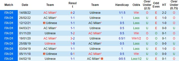 Nhận định, soi kèo Udinese vs AC Milan, 2h45 ngày 19/3 - Ảnh 2