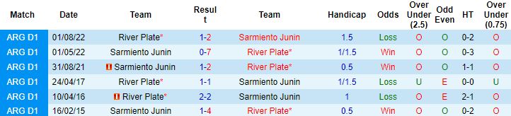 Nhận định, soi kèo Sarmiento Junin vs River Plate, 7h30 ngày 20/3 - Ảnh 2