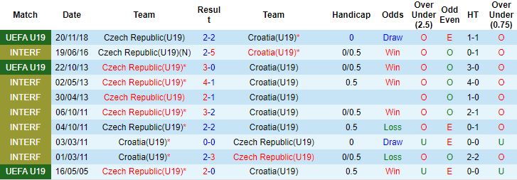 Nhận định, soi kèo U19 Czech vs U19 Croatia, 18h00 ngày 22/3 - Ảnh 2