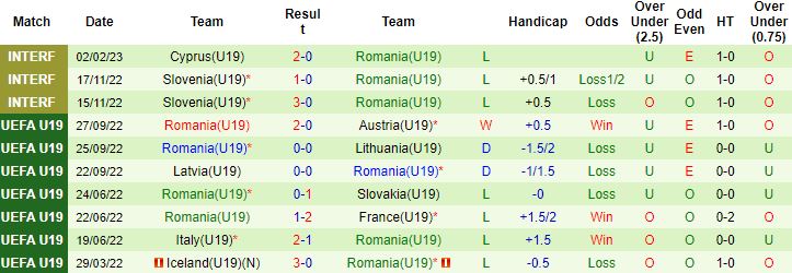 Nhận định, soi kèo U19 Na Uy vs U19 Romania, 21h00 ngày 22/3 - Ảnh 3