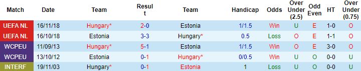 Nhận định, soi kèo Hungary vs Estonia, 1h30 ngày 24/3 - Ảnh 2