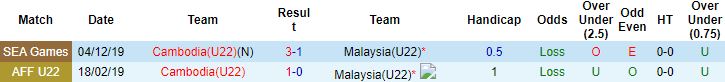 Nhận định, soi kèo U22 Campuchia vs U22 Malaysia, 16h00 ngày 24/3 - Ảnh 3