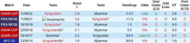 Nhận định, soi kèo Myanmar vs Kyrgyzstan, 19h30 ngày 25/3 - Ảnh 2