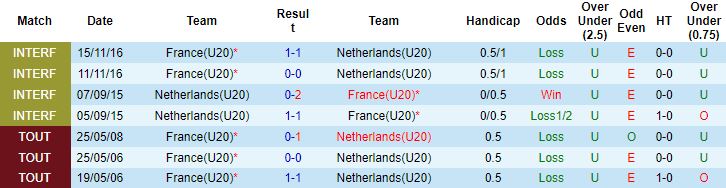 Nhận định, soi kèo U20 Pháp vs U20 Hà Lan, 20h00 ngày 25/3 - Ảnh 2