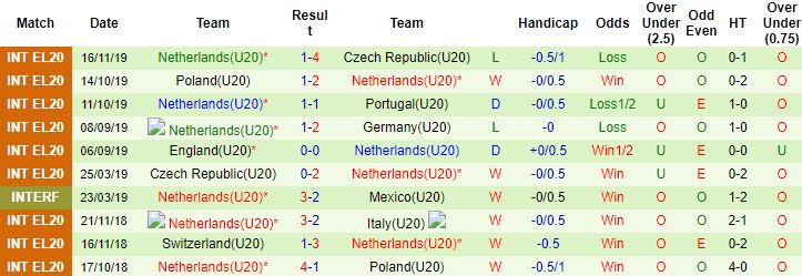 Nhận định, soi kèo U20 Pháp vs U20 Hà Lan, 20h00 ngày 25/3 - Ảnh 3