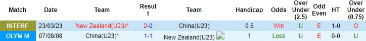 Nhận định, soi kèo U23 New Zealand vs U23 Trung Quốc, 6h30 ngày 26/3 - Ảnh 2