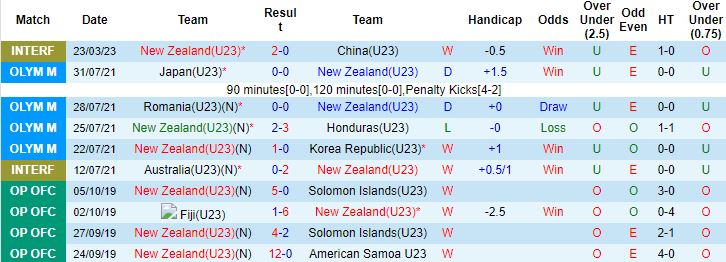 Nhận định, soi kèo U23 New Zealand vs U23 Trung Quốc, 6h30 ngày 26/3 - Ảnh 4