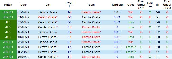 Nhận định, soi kèo Gamba Osaka vs Cerezo Osaka, 13h00 ngày 26/3 - Ảnh 2