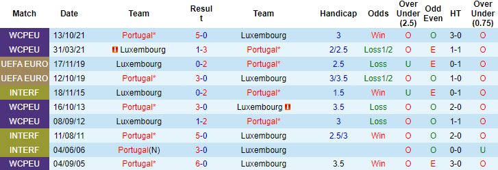 Nhận định, soi kèo Luxembourg vs Bồ Đào Nha, 1h45 ngày 27/3 - Ảnh 2