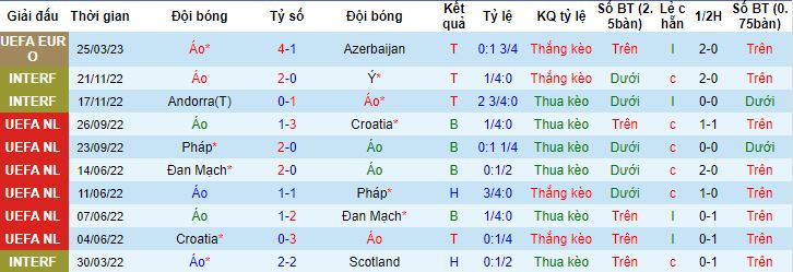 Nhận định, soi kèo Áo vs Estonia, 1h45 ngày 28/3 - Ảnh 4