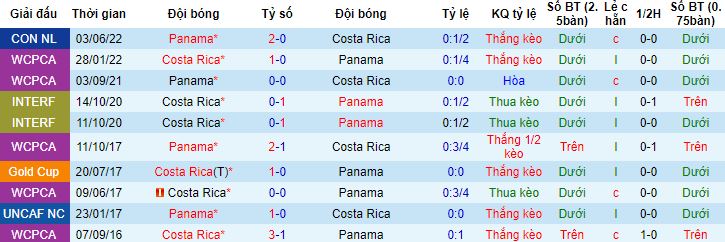 Nhận định, soi kèo Costa Rica vs Panama, 9h00 ngày 29/3 - Ảnh 2