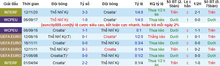 Nhận định, soi kèo Thổ Nhĩ Kỳ vs Croatia, 1h45 ngày 29/3 - Ảnh 2