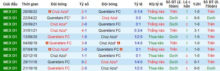 Nhận định, soi kèo Queretaro vs Cruz Azul, 10h05 ngày 30/3 - Ảnh 2