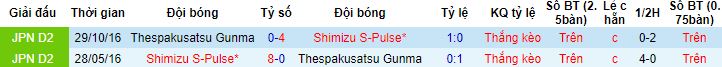 Nhận định, soi kèo Shimizu S-Pulse vs Thespakusatsu, 17h00 ngày 29/3 - Ảnh 2