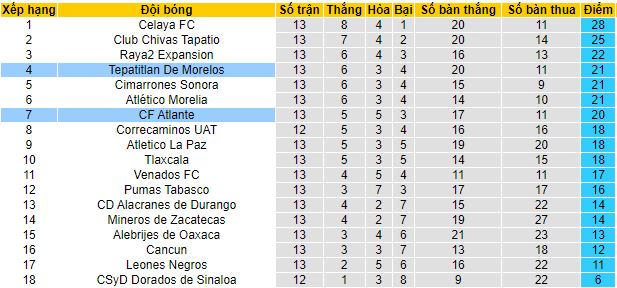 Nhận định, soi kèo Tepatitlan vs Atlante, 10h05 ngày 31/3 - Ảnh 1