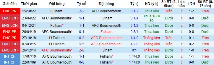 Nhận định, soi kèo Bournemouth vs Fulham, 21h00 ngày 1/4 - Ảnh 2