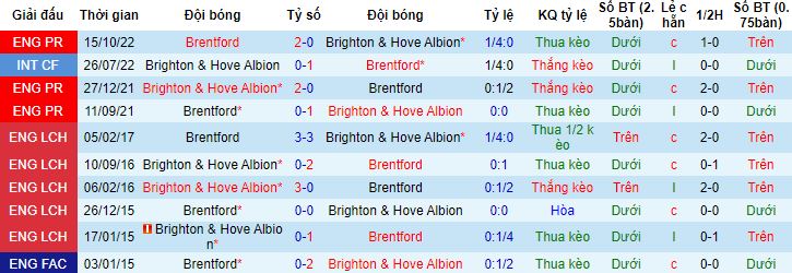 Nhận định, soi kèo Brighton vs Brentford, 21h00 ngày 1/4 - Ảnh 2