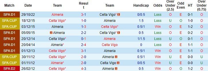 Nhận định, soi kèo Celta Vigo vs Almeria, 19h00 ngày 2/4 - Ảnh 2