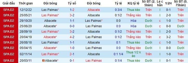 Nhận định, soi kèo Albacete vs Las Palmas, 2h00 ngày 4/4 - Ảnh 2