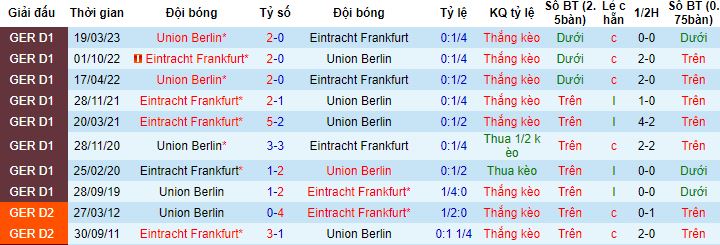 Nhận định, soi kèo Eintracht Frankfurt vs Union Berlin, 23h00 ngày 4/4 - Ảnh 2