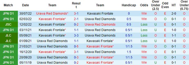Nhận định, soi kèo Kawasaki Frontale vs Urawa Red Diamonds, 17h00 ngày 5/4 - Ảnh 2