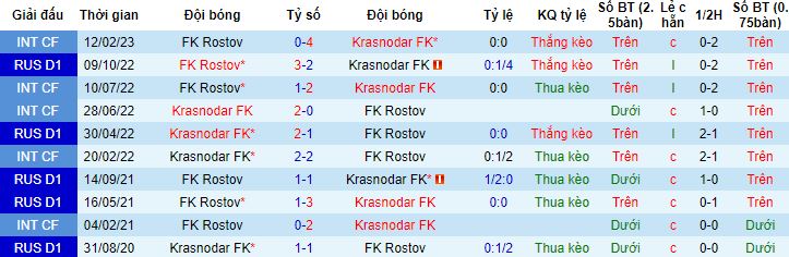 Nhận định, soi kèo Krasnodar vs Rostov, 0h00 ngày 7/4 - Ảnh 2