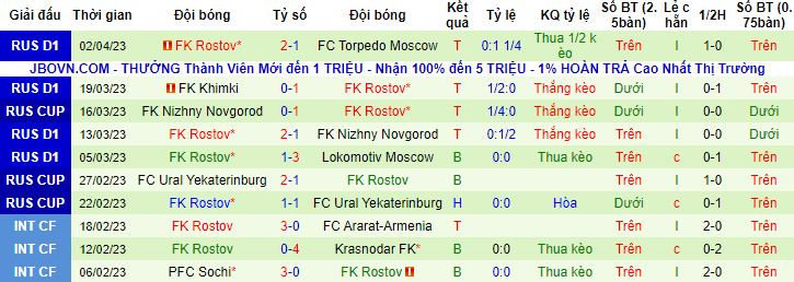 Nhận định, soi kèo Krasnodar vs Rostov, 0h00 ngày 7/4 - Ảnh 3
